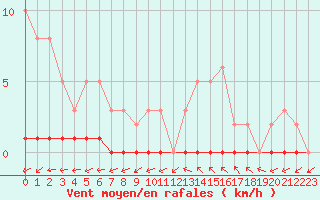 Courbe de la force du vent pour Boulaide (Lux)