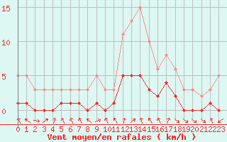 Courbe de la force du vent pour Le Vigan (30)