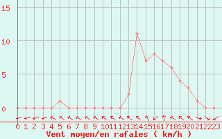 Courbe de la force du vent pour Gap-Sud (05)