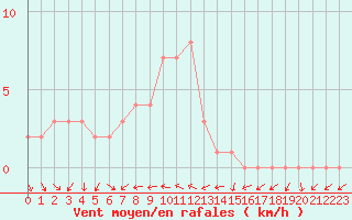 Courbe de la force du vent pour Sanary-sur-Mer (83)