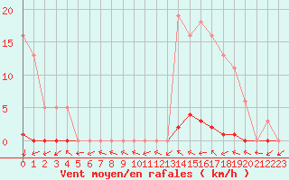 Courbe de la force du vent pour Le Mesnil-Esnard (76)