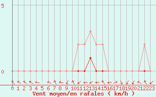 Courbe de la force du vent pour Manlleu (Esp)