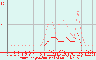 Courbe de la force du vent pour Lobbes (Be)
