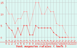 Courbe de la force du vent pour Herbault (41)