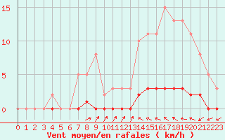 Courbe de la force du vent pour Herbault (41)