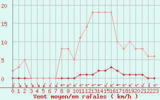 Courbe de la force du vent pour Liefrange (Lu)