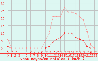 Courbe de la force du vent pour Pertuis - Grand Cros (84)