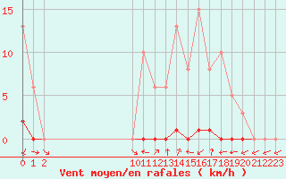 Courbe de la force du vent pour San Chierlo (It)