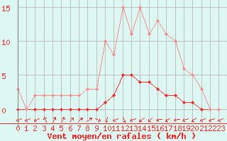 Courbe de la force du vent pour Lignerolles (03)