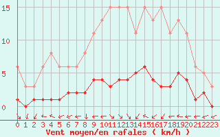 Courbe de la force du vent pour Dounoux (88)