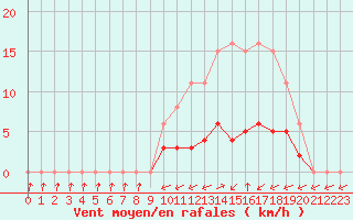 Courbe de la force du vent pour Christnach (Lu)