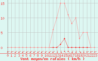 Courbe de la force du vent pour Grardmer (88)