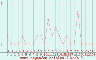 Courbe de la force du vent pour Gap-Sud (05)