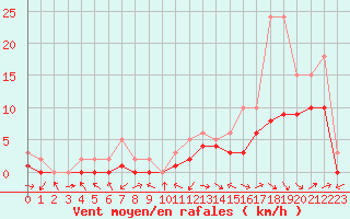 Courbe de la force du vent pour Manlleu (Esp)