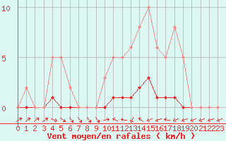 Courbe de la force du vent pour Lhospitalet (46)