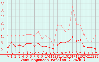 Courbe de la force du vent pour Eygliers (05)