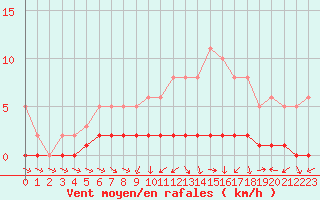 Courbe de la force du vent pour Cernay-la-Ville (78)