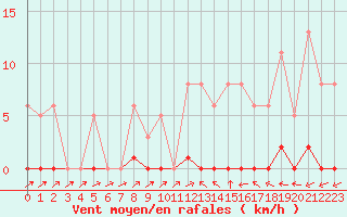 Courbe de la force du vent pour Sain-Bel (69)