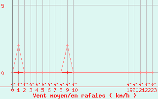 Courbe de la force du vent pour L