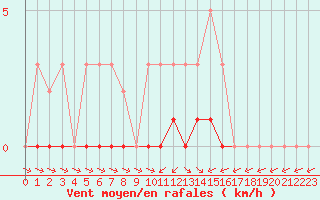 Courbe de la force du vent pour Grandfresnoy (60)