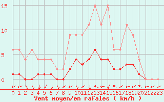 Courbe de la force du vent pour Jaunay-Clan / Futuroscope (86)
