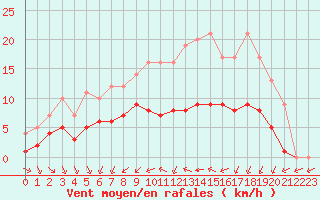 Courbe de la force du vent pour Ruffiac (47)