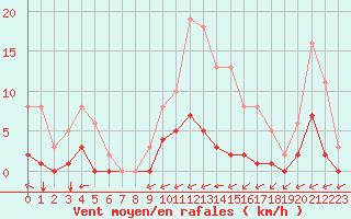 Courbe de la force du vent pour Carrion de Calatrava (Esp)