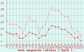 Courbe de la force du vent pour Corsept (44)