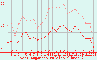 Courbe de la force du vent pour Laqueuille (63)