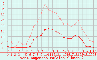 Courbe de la force du vent pour Luc-sur-Orbieu (11)