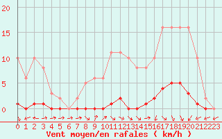 Courbe de la force du vent pour Herbault (41)