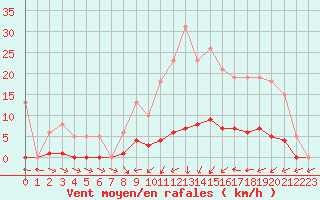 Courbe de la force du vent pour Neuville-de-Poitou (86)