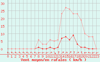 Courbe de la force du vent pour Eygliers (05)