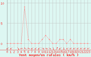 Courbe de la force du vent pour Selonnet (04)