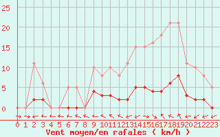 Courbe de la force du vent pour Dounoux (88)