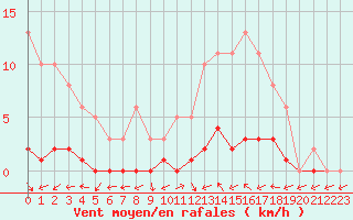 Courbe de la force du vent pour Bures-sur-Yvette (91)