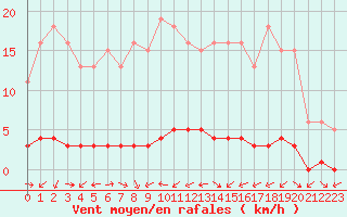 Courbe de la force du vent pour Bouligny (55)