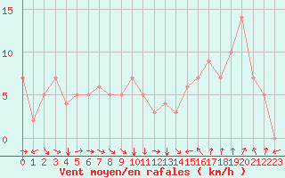 Courbe de la force du vent pour Rochegude (26)