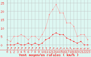 Courbe de la force du vent pour Cavalaire-sur-Mer (83)