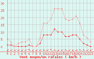 Courbe de la force du vent pour Boulaide (Lux)