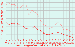 Courbe de la force du vent pour Besse-sur-Issole (83)