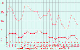 Courbe de la force du vent pour Sermange-Erzange (57)