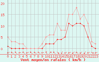 Courbe de la force du vent pour Manlleu (Esp)