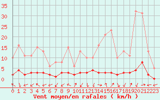 Courbe de la force du vent pour San Chierlo (It)