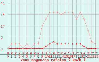 Courbe de la force du vent pour Nris-les-Bains (03)