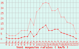 Courbe de la force du vent pour Pertuis - Grand Cros (84)