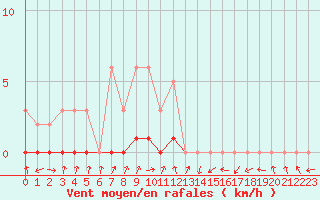 Courbe de la force du vent pour Gjilan (Kosovo)