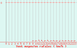 Courbe de la force du vent pour Courcouronnes (91)