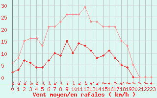 Courbe de la force du vent pour Nonaville (16)