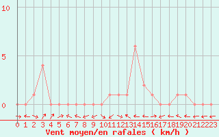 Courbe de la force du vent pour Selonnet (04)